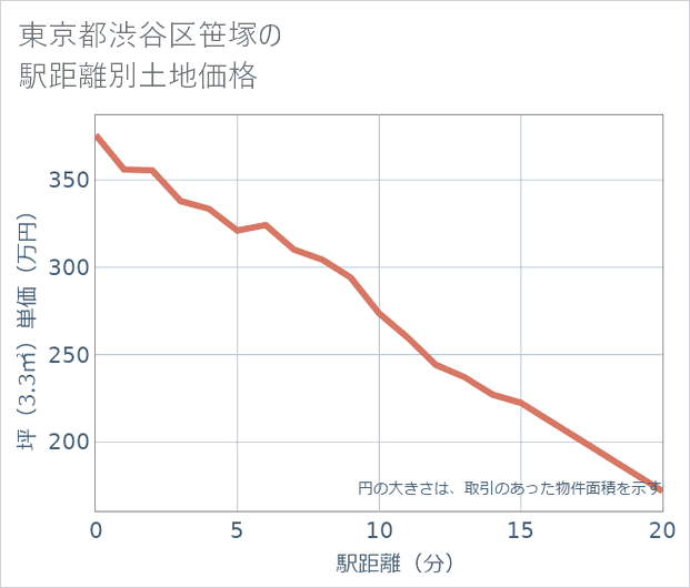 東京都渋谷区笹塚の徒歩距離別の土地坪単価
