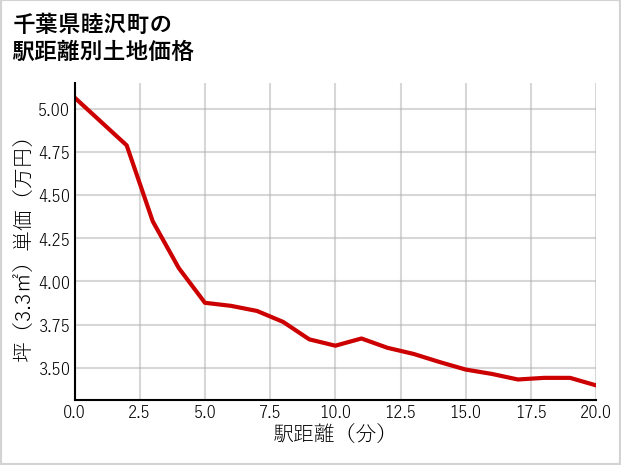 千葉県睦沢町の徒歩距離別の土地坪単価