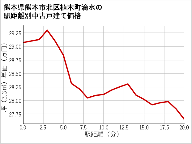 熊本県熊本市北区植木町滴水の徒歩距離別の中古戸建て坪単価