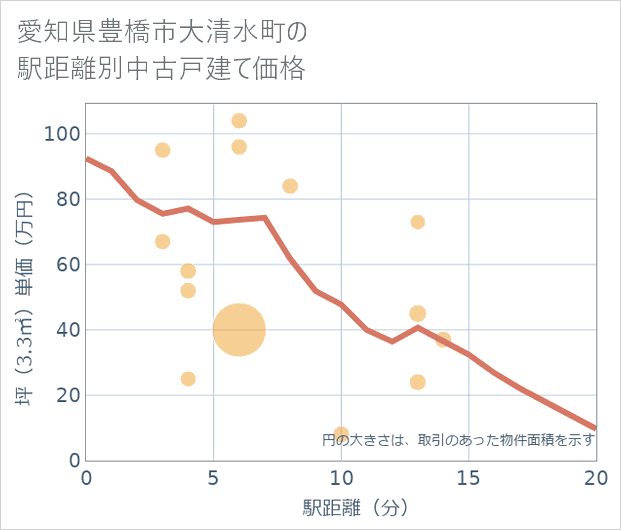 愛知県豊橋市大清水町の徒歩距離別の中古戸建て坪単価
