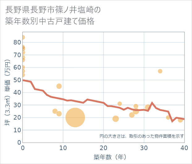 長野県長野市篠ノ井塩崎の築年数別の中古戸建て坪単価