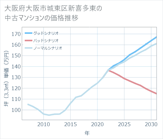 大阪府大阪市城東区新喜多東の中古マンション価格推移