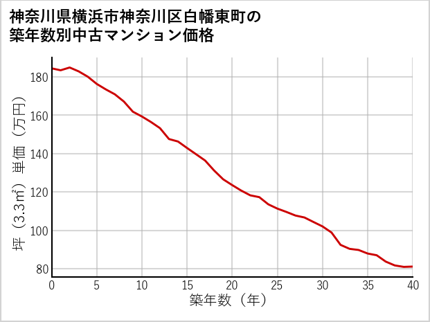 神奈川県横浜市神奈川区白幡東町の築年数別の中古マンション坪単価