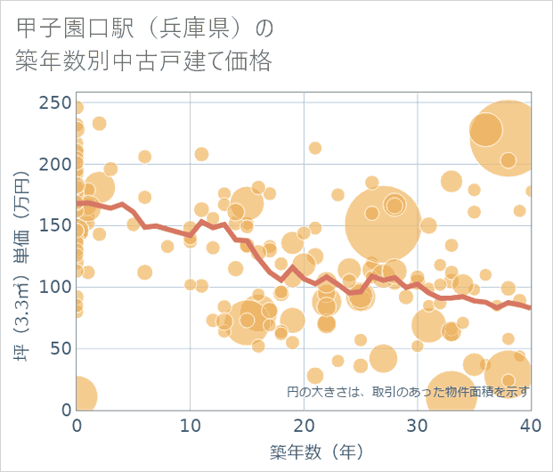 甲子園口駅(兵庫県)の築年数別の中古戸建て坪単価
