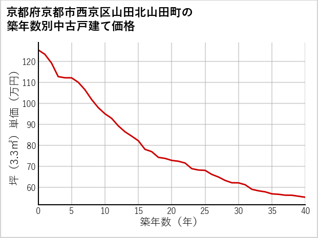 京都府京都市西京区山田北山田町の築年数別の中古戸建て坪単価