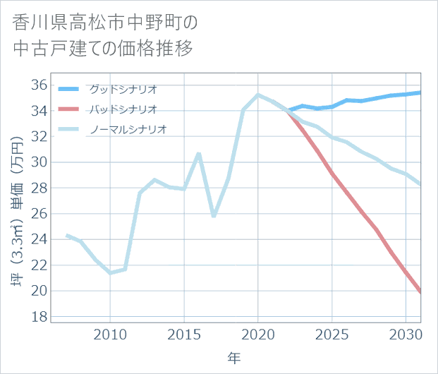 香川県高松市中野町の中古戸建て価格推移