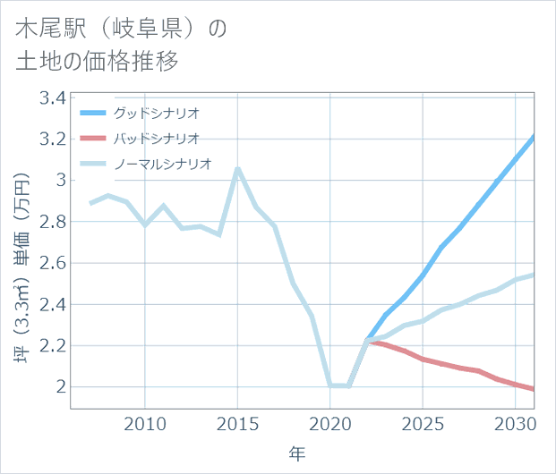 木尾駅(岐阜県)の土地価格推移