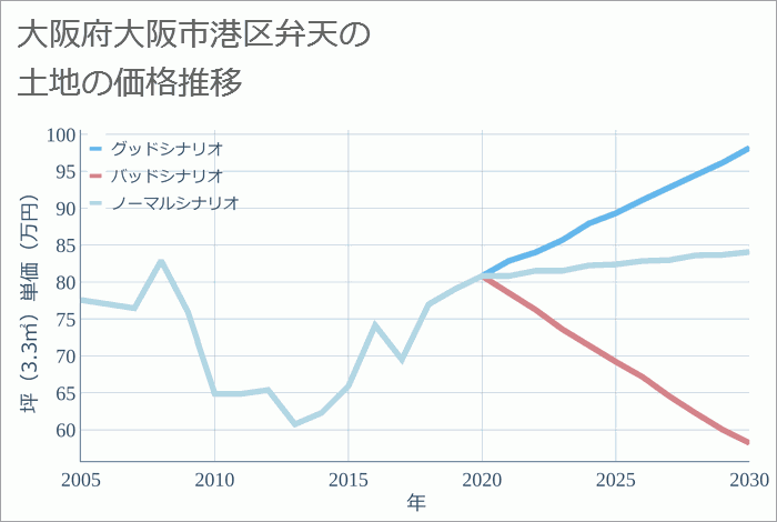 大阪府大阪市港区弁天の土地価格推移