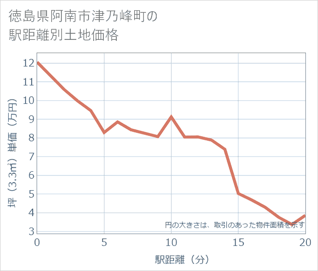 徳島県阿南市津乃峰町の徒歩距離別の土地坪単価