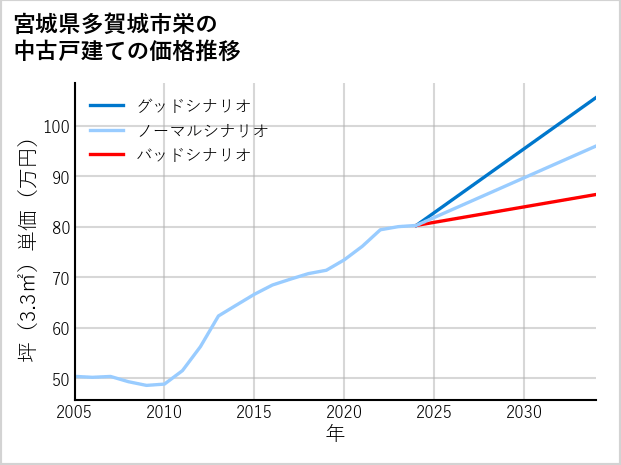 宮城県多賀城市栄の中古戸建て価格推移