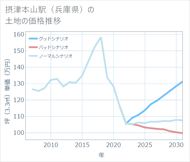 摂津本山駅(兵庫県)の土地価格推移