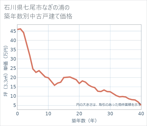 石川県七尾市なぎの浦の築年数別の中古戸建て坪単価