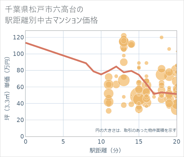千葉県松戸市六高台の徒歩距離別の中古マンション坪単価