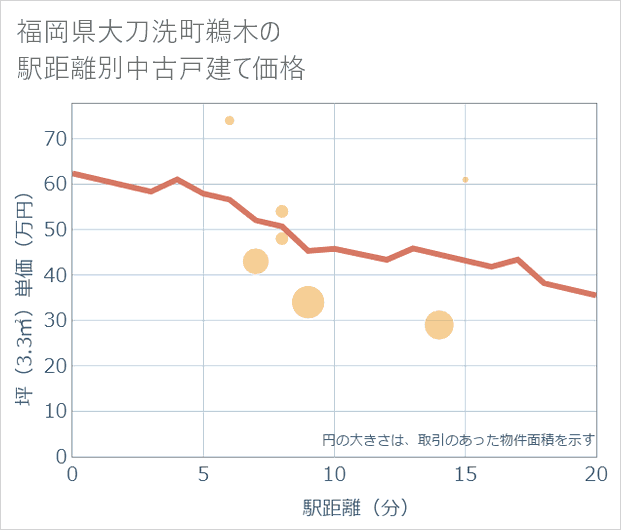 福岡県大刀洗町鵜木の徒歩距離別の中古戸建て坪単価