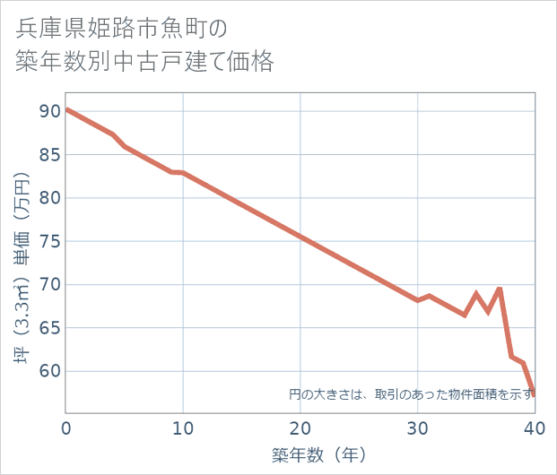 兵庫県姫路市魚町の築年数別の中古戸建て坪単価