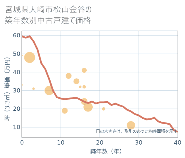 宮城県大崎市松山金谷の築年数別の中古戸建て坪単価