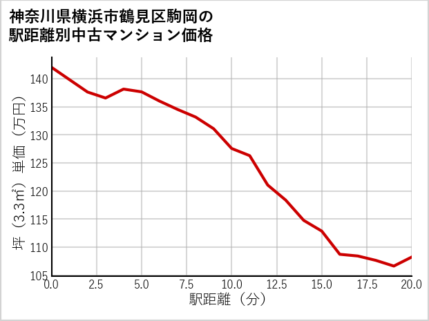 神奈川県横浜市鶴見区駒岡の徒歩距離別の中古マンション坪単価