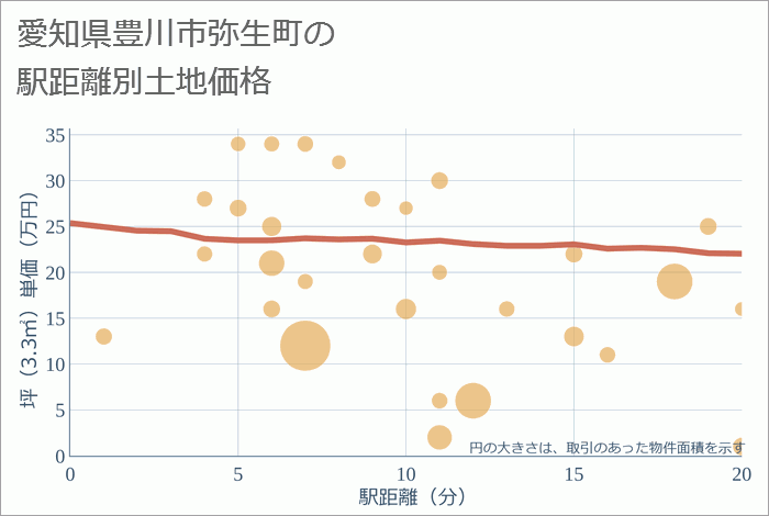 愛知県豊川市弥生町の徒歩距離別の土地坪単価