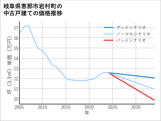 岐阜県恵那市岩村町の中古戸建て価格推移
