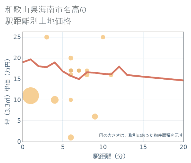 和歌山県海南市名高の徒歩距離別の土地坪単価