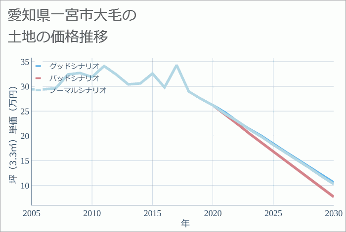 愛知県一宮市大毛の土地価格推移