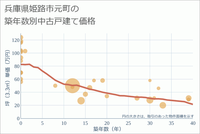 兵庫県姫路市元町の築年数別の中古戸建て坪単価