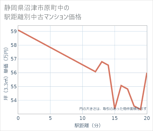 静岡県沼津市原町中の徒歩距離別の中古マンション坪単価