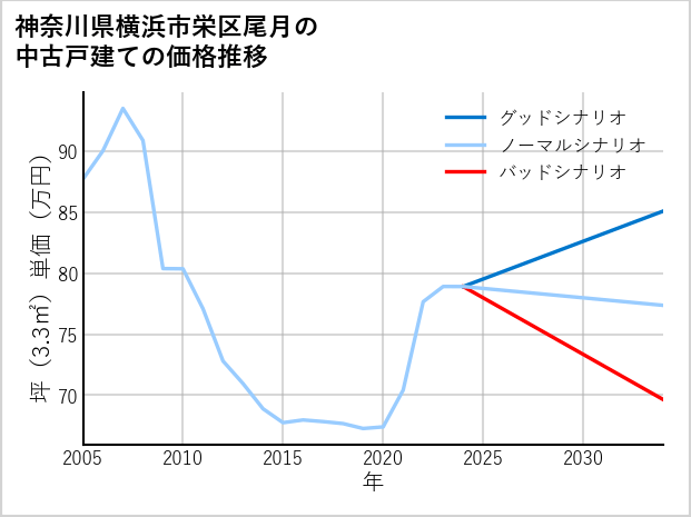 神奈川県横浜市栄区尾月の中古戸建て価格推移