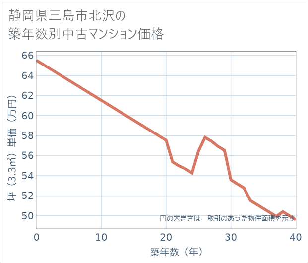 静岡県三島市北沢の築年数別の中古マンション坪単価