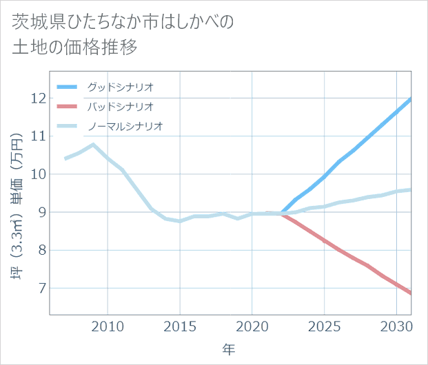 茨城県ひたちなか市はしかべの土地価格推移