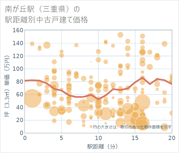 南が丘駅(三重県)の徒歩距離別の中古戸建て坪単価