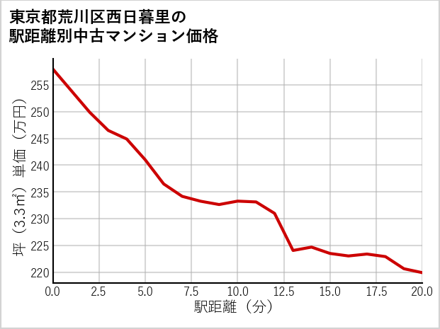 東京都荒川区西日暮里の徒歩距離別の中古マンション坪単価