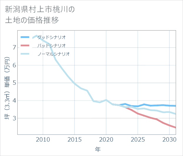 新潟県村上市桃川の土地価格推移