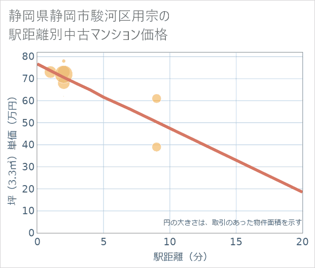 静岡県静岡市駿河区用宗の徒歩距離別の中古マンション坪単価