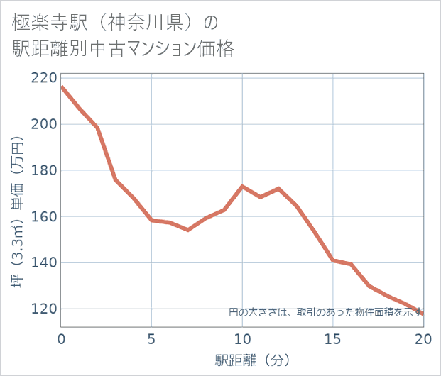 極楽寺駅(神奈川県)の徒歩距離別の中古マンション坪単価
