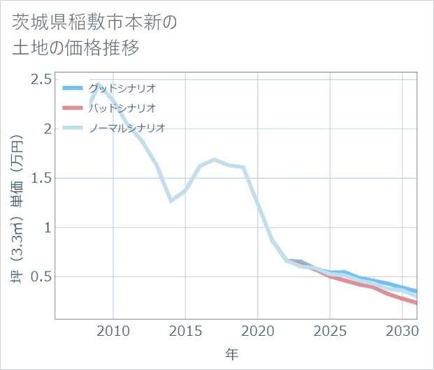 茨城県稲敷市本新の土地価格推移