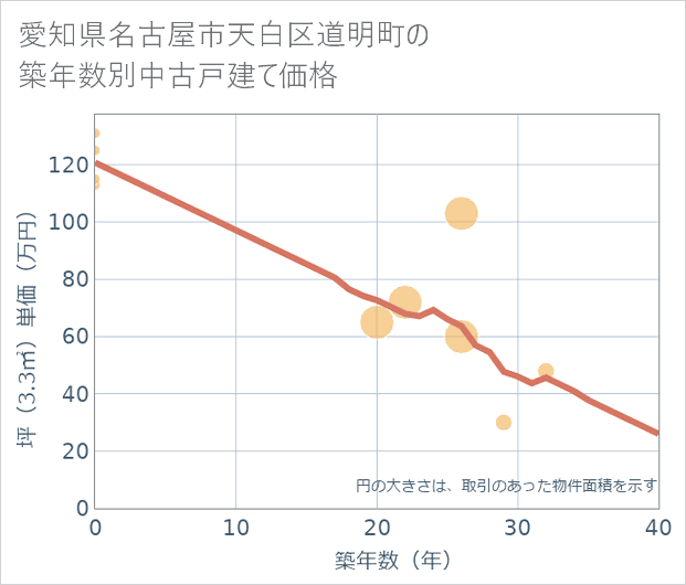 愛知県名古屋市天白区道明町の築年数別の中古戸建て坪単価