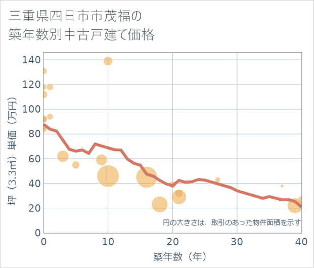 三重県四日市市茂福の築年数別の中古戸建て坪単価