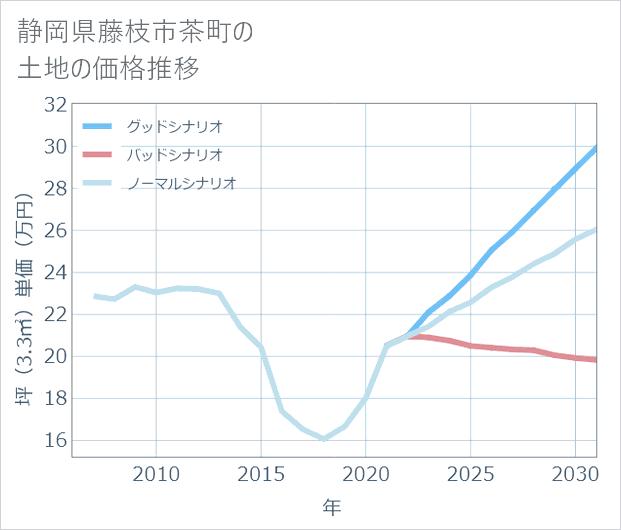 静岡県藤枝市茶町の土地価格推移