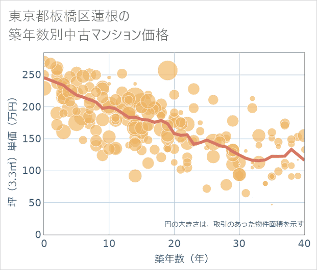 東京都板橋区蓮根の築年数別の中古マンション坪単価