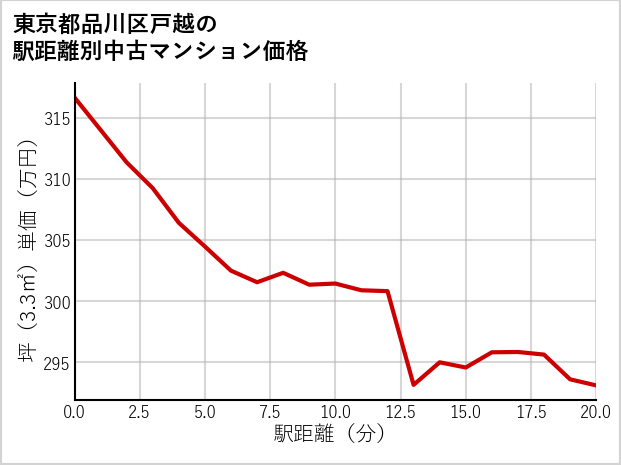 東京都品川区戸越の徒歩距離別の中古マンション坪単価