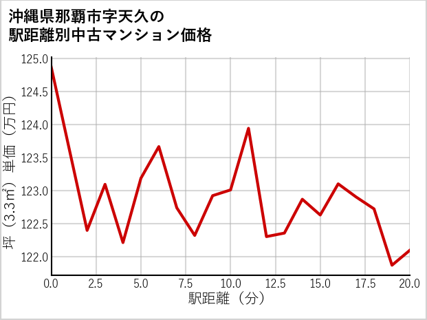 沖縄県那覇市天久の徒歩距離別の中古マンション坪単価
