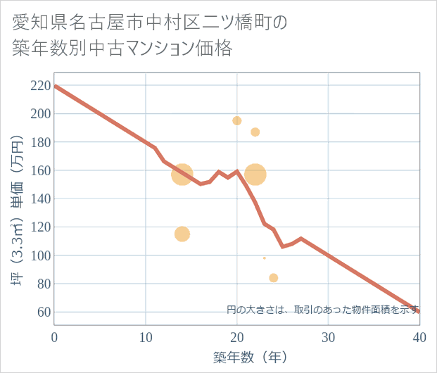 愛知県名古屋市中村区二ツ橋町の築年数別の中古マンション坪単価