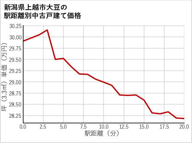 新潟県上越市大豆の徒歩距離別の中古戸建て坪単価