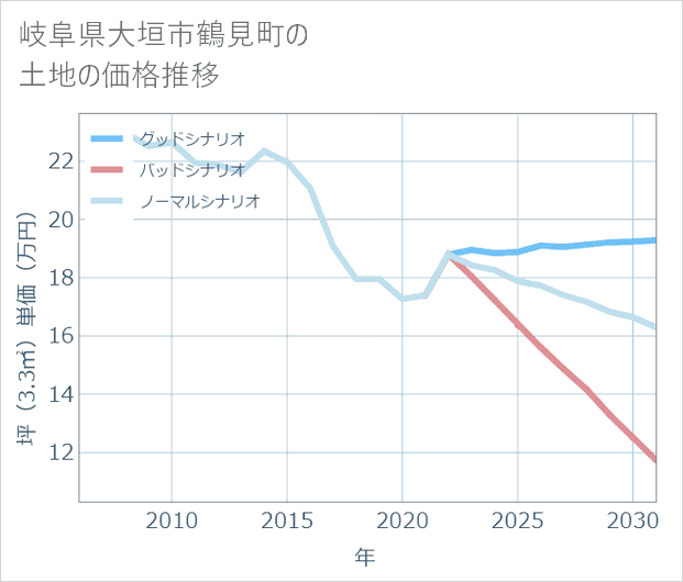 岐阜県大垣市鶴見町の土地価格推移