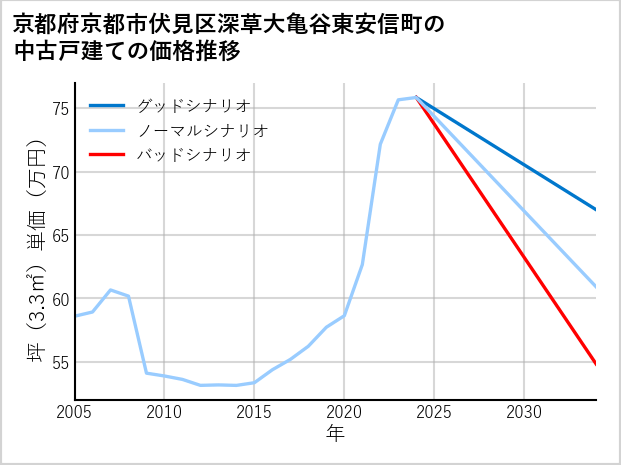 京都府京都市伏見区深草大亀谷東安信町の中古戸建て価格推移