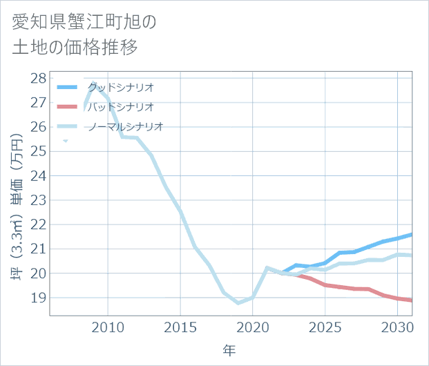 愛知県蟹江町旭の土地価格推移