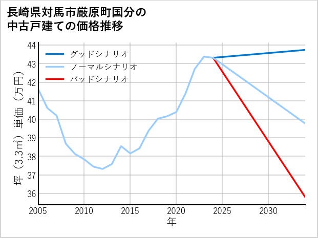 長崎県対馬市厳原町国分の中古戸建て価格推移