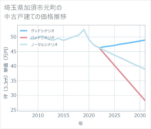 埼玉県加須市元町の中古戸建て価格推移