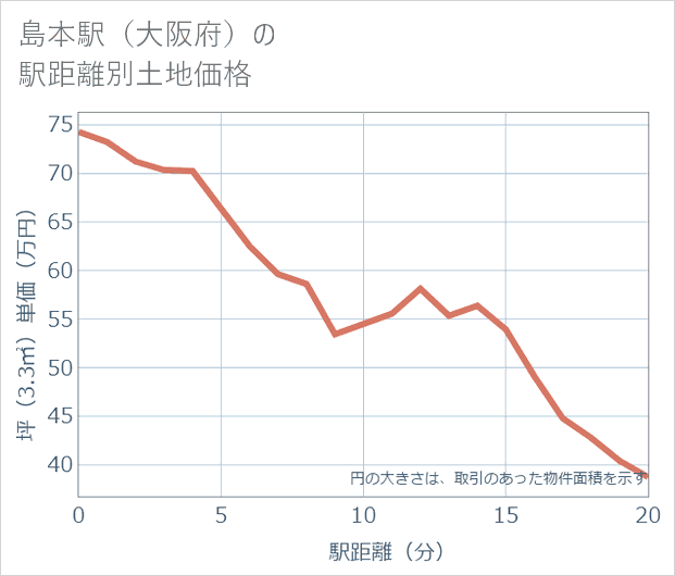 島本駅(大阪府)の徒歩距離別の土地坪単価